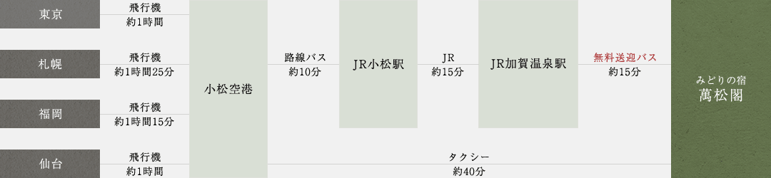 飛行機をご利用の場合