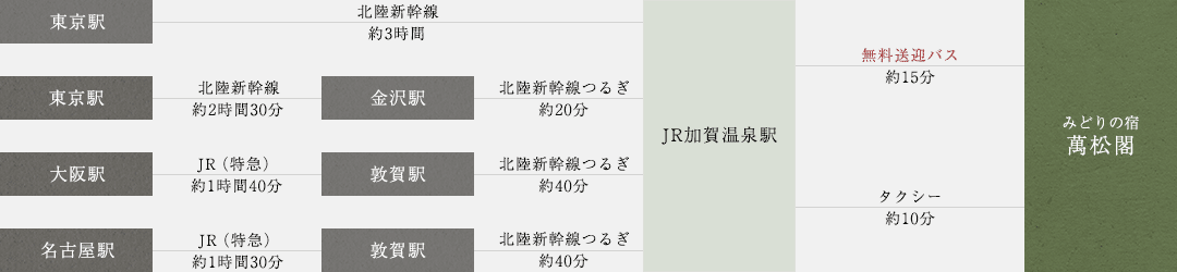 電車・新幹線をご利用の場合